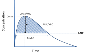 MIC graph
