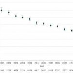 severe sepsis mort improve